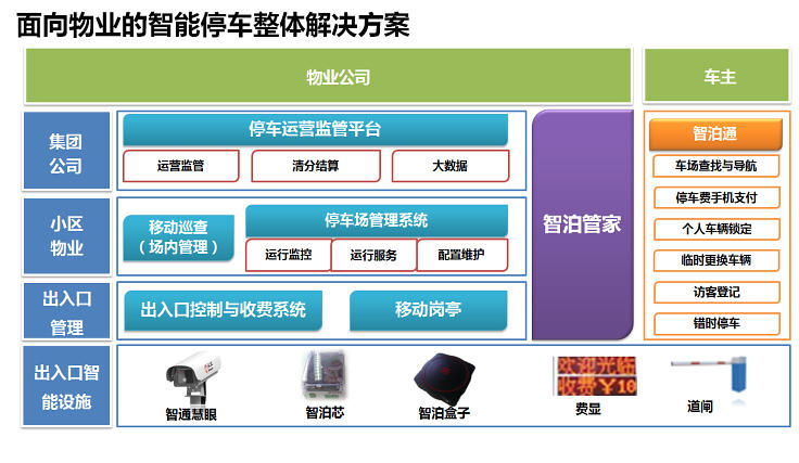 面向物业的智能停车整体解决方案