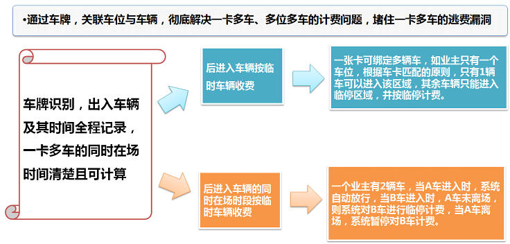 杜绝舞弊，提高停车收入