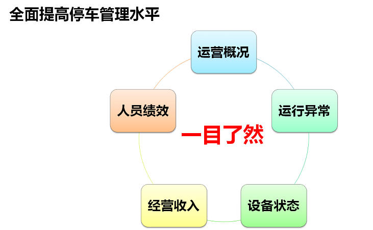 全面提高停车管理水平