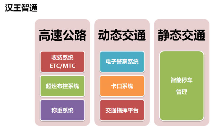 高速公路，动态交通，静态交通