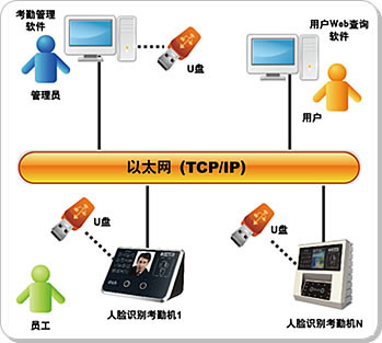 人脸识别考勤解决方案