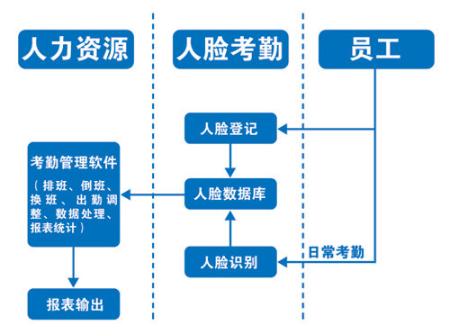 人脸识别考勤解决方案