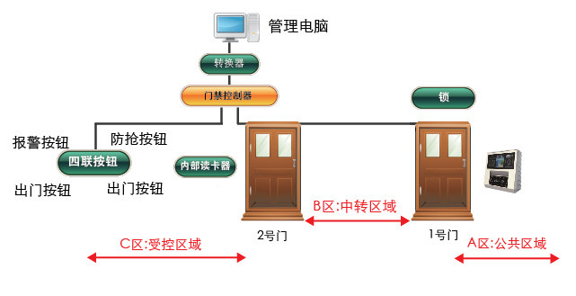 银行金库防尾随出入系统人脸识别解决方案