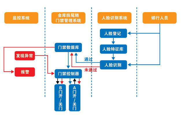 银行金库防尾随出入系统人脸识别解决方案