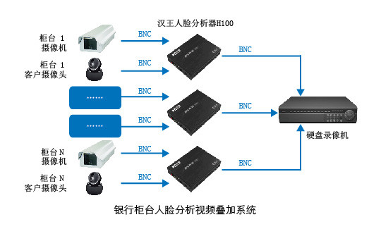 银行柜台人脸分析视频叠加方案