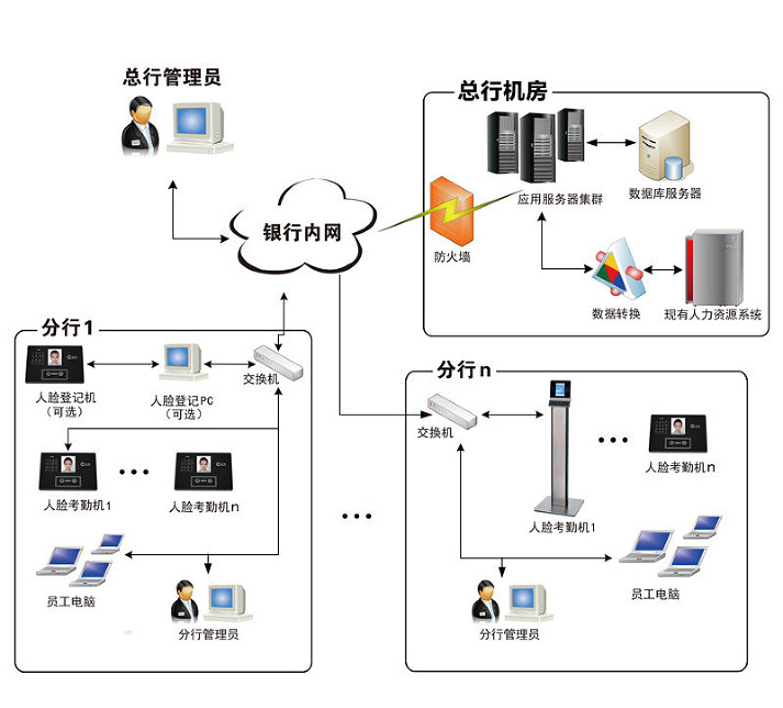 银行远程实时人脸考勤管理系统