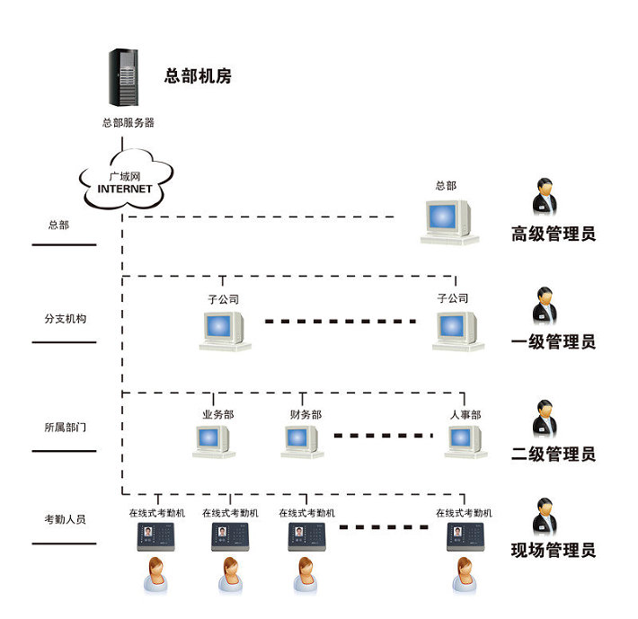 人脸识别在线式广域网考勤管理系统