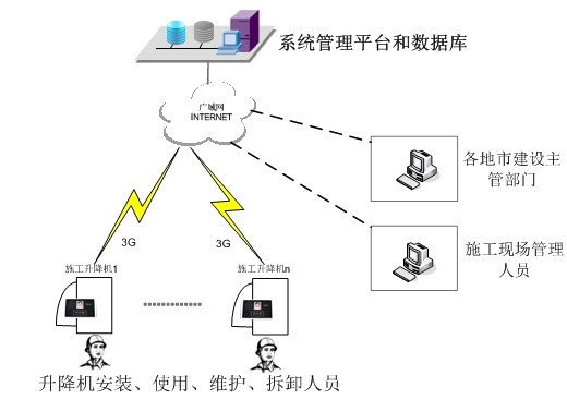 建筑工地人脸识别控制系统