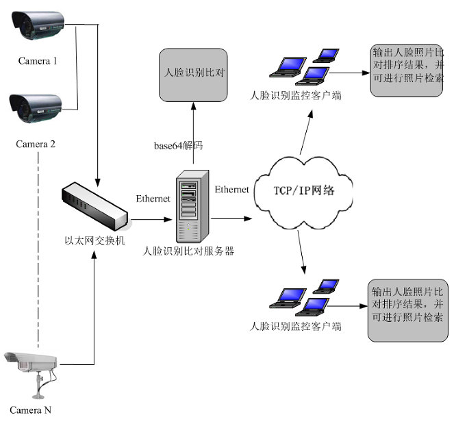 公安局人脸识别系统建设方案