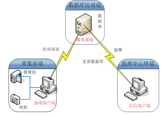 智能小区人脸识别解决方案