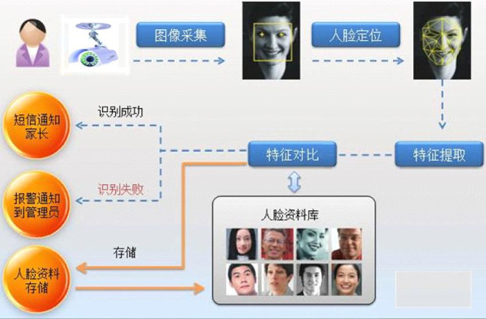 幼儿园接送人脸识别系统