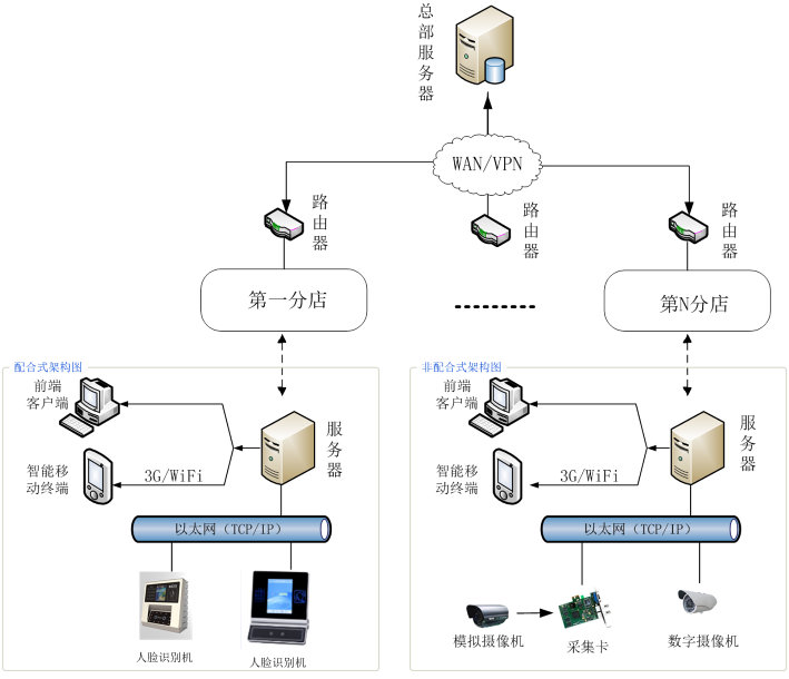 人脸识别会员身份管理系统