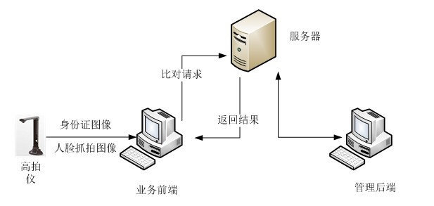 高拍仪人脸识别系统