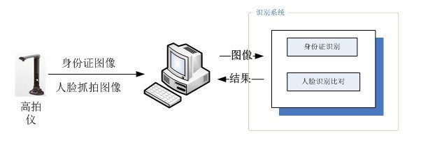 高拍仪人脸识别系统