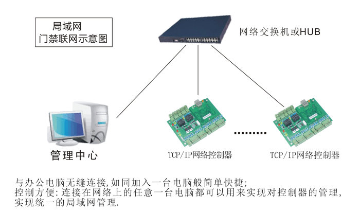 门禁系统联网示意图