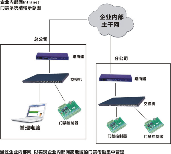 门禁系统联网示意图