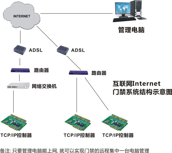 门禁系统联网示意图