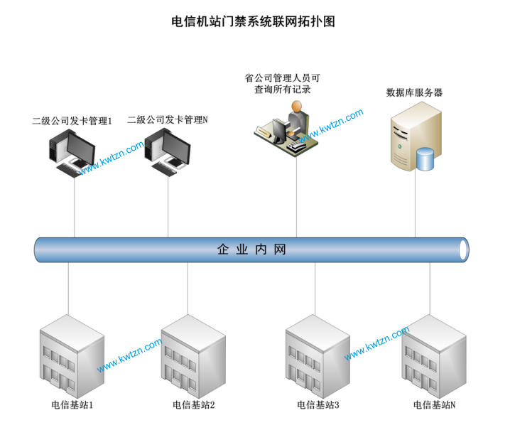 电信 变电站 门禁系统